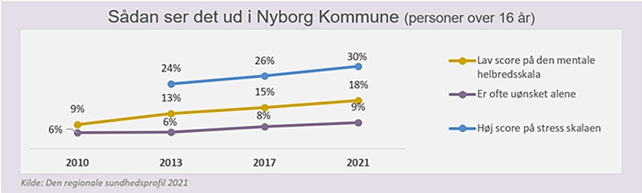 Graf fra den Regionale Sundhedsprofil - mental sundhed i Nyborg Kommune