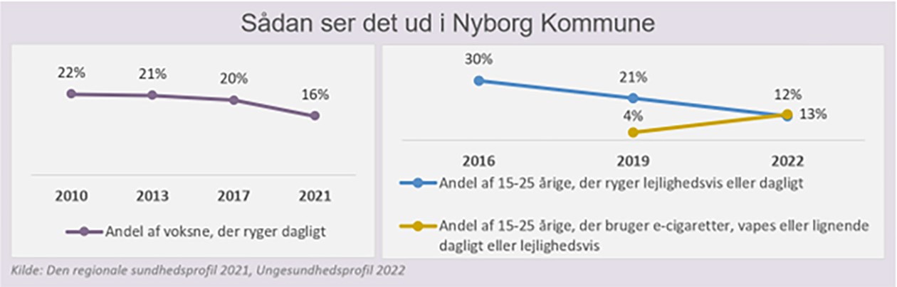 Graf fra den Regionale Sundhedsprofil - rygning i Nyborg Kommune