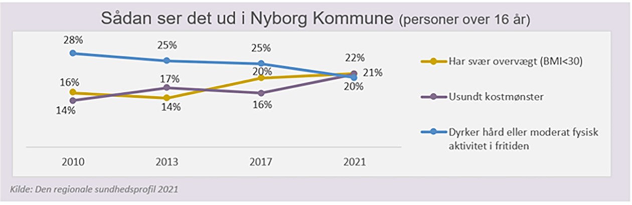 Graf fra den Regionale Sundhedsprofil - vægten i Nyborg Kommune