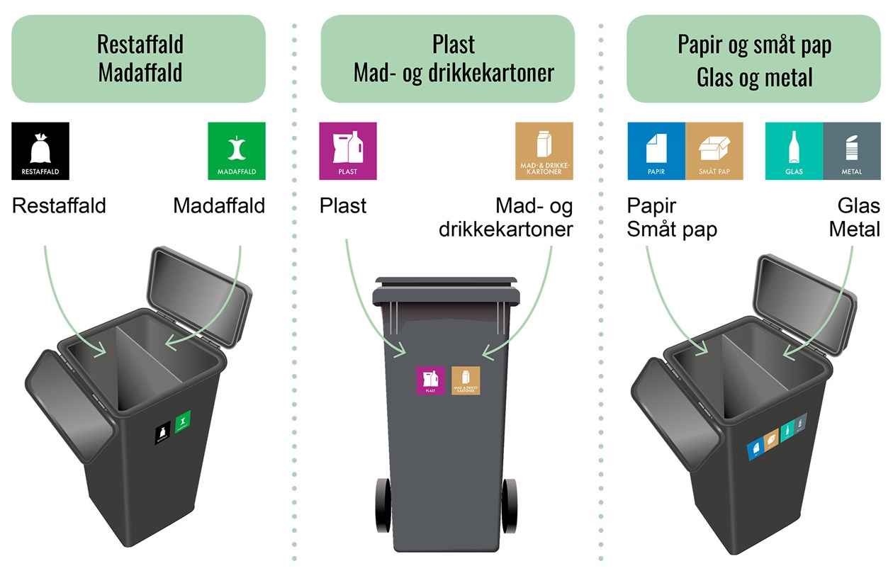 Beholderoversigt affaldssortering