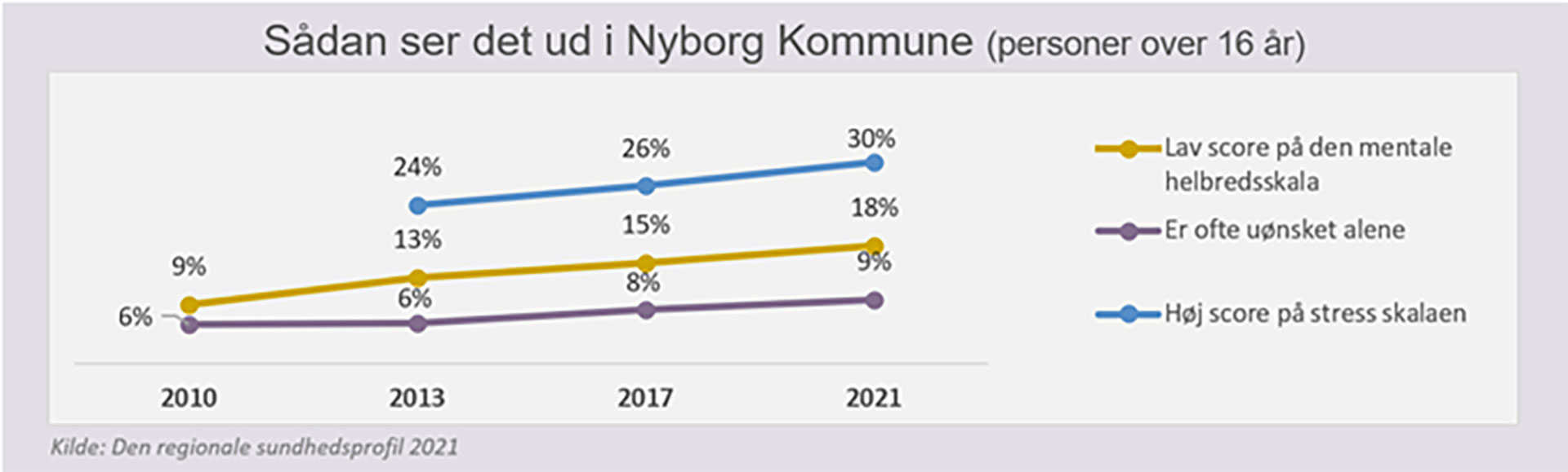 Graf fra den Regionale Sundhedsprofil - mental sundhed i Nyborg Kommune