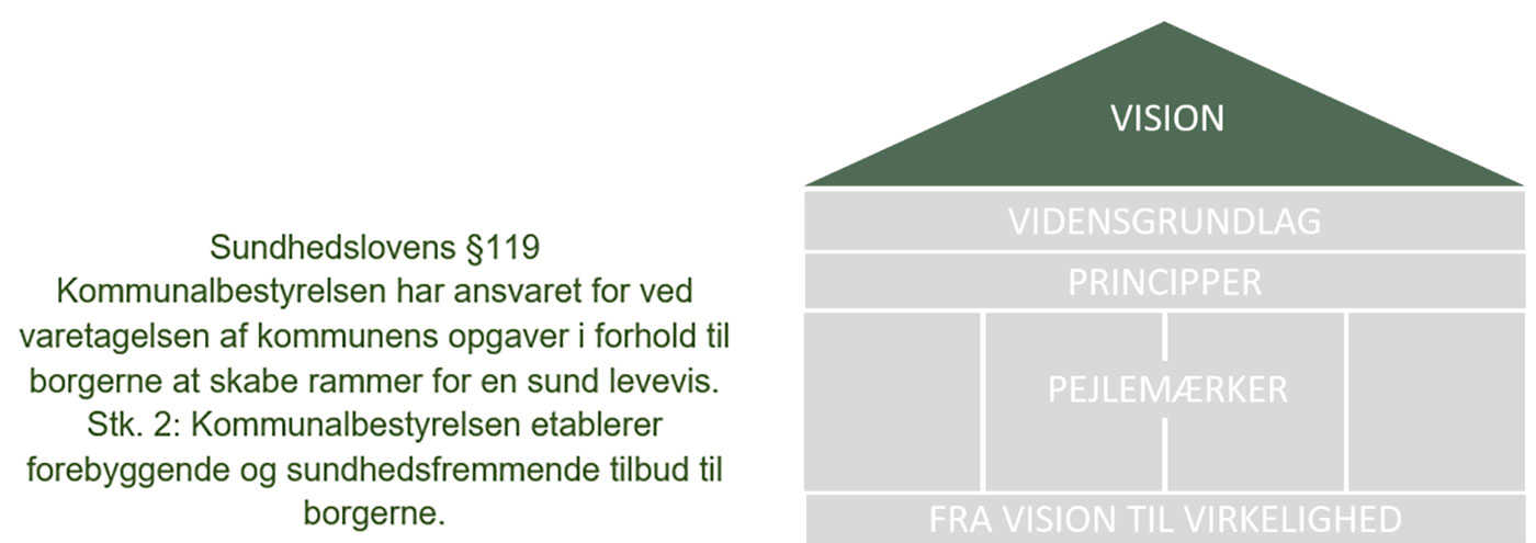 Lagkage visualisering af Sundhedspolitikken 2024-2027 med VISION i fokus