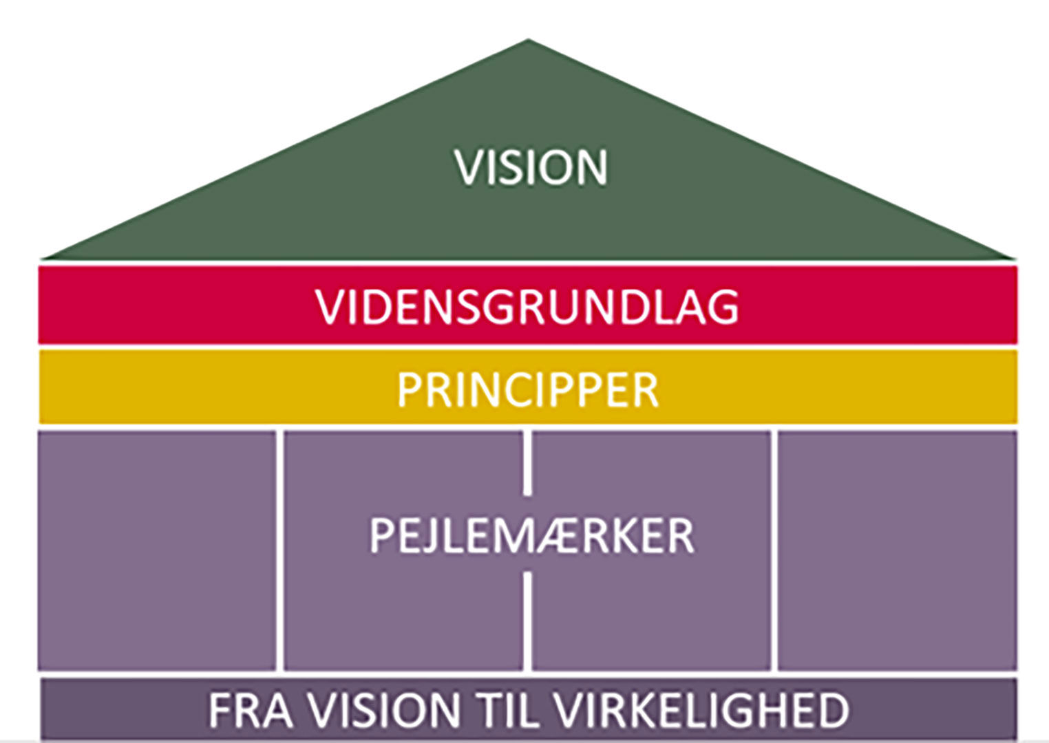 Lagkage visualisering af Sundhedspolitikken 2024-2027