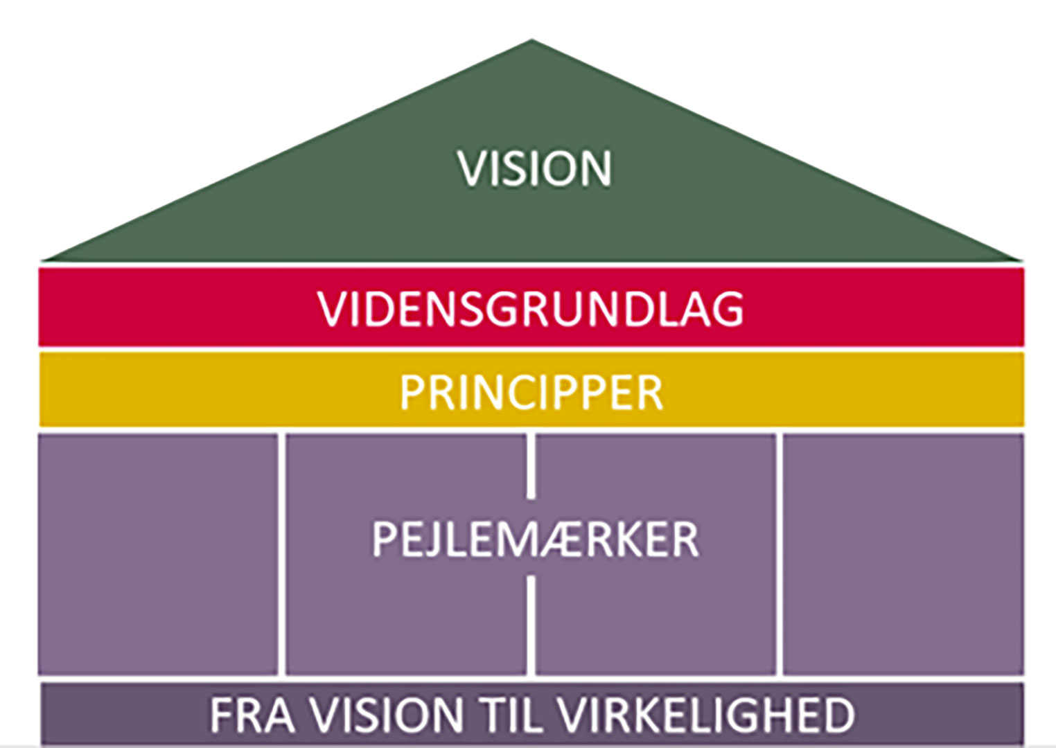 Lagkage visualisering af Sundhedspolitikken 2024-2027