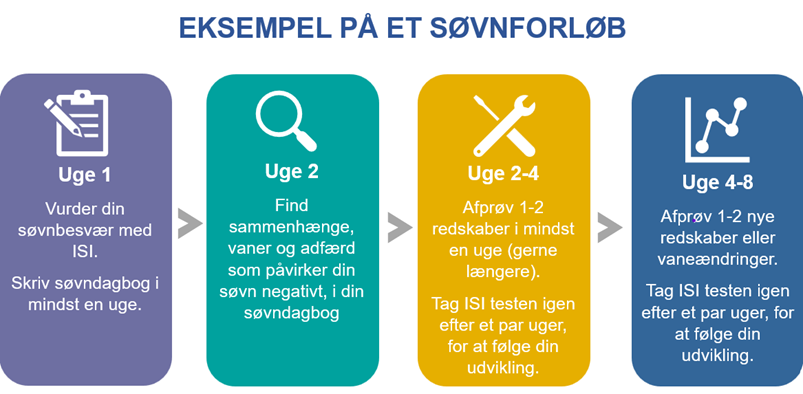 Illustration der viser et eksempel på et søvnforløb